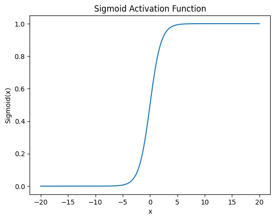 Sigmoid Activation