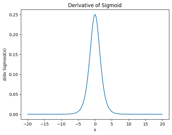 Sigmoid Derivatives