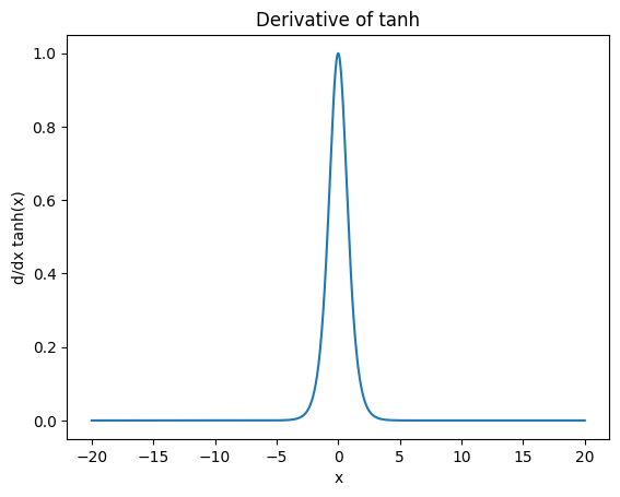 tanh Derivatives